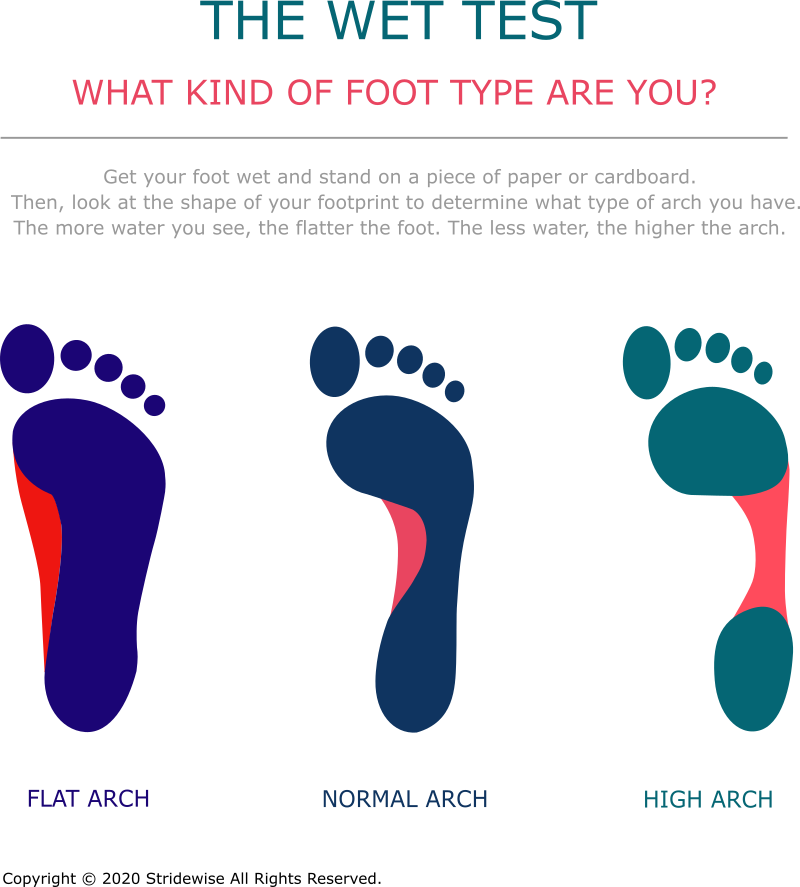 wet test foot type