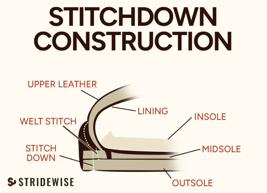 stitchdown construction