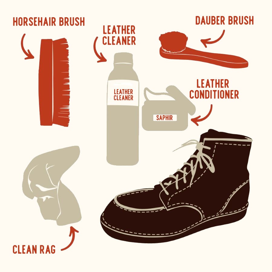 An infographic of what you need to clean leather boots: horsehair brush, leather cleaner, dauber brush, leather conditioner, and a clean rag